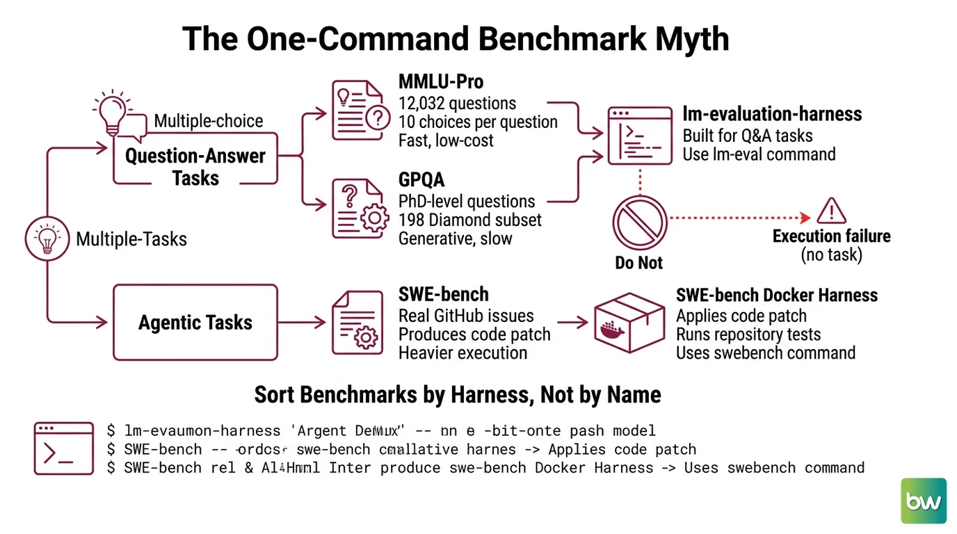 Decision flow routing MMLU-Pro and GPQA to lm-evaluation-harness and SWE-bench to its own Docker harness, with pinning and validation steps