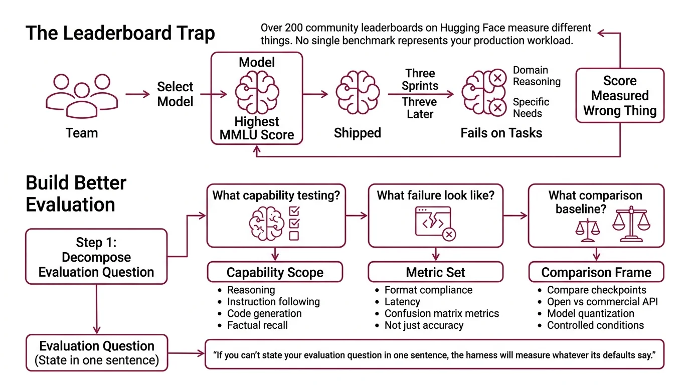 Four-step evaluation workflow from question decomposition through harness selection, configuration, and result validation