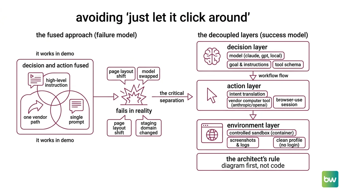 Three-layer browser agent architecture showing decision model, action surface, and sandboxed environment with validation checkpoints between layers.