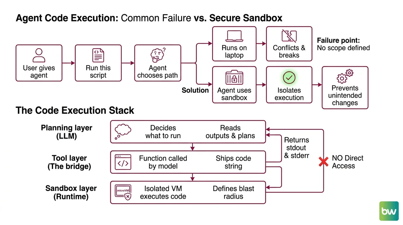Three-layer architecture of a code execution agent showing the planning brain, the tool wrapper, and the sandboxed runtime