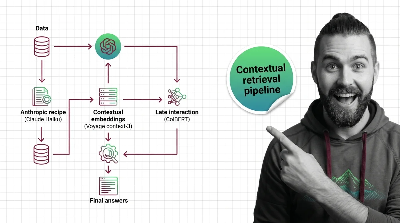 Diagram of a contextual retrieval pipeline: chunked documents enriched with chunk-level context, dual lexical and dense indexes, late-interaction reranker, fused top-20 output