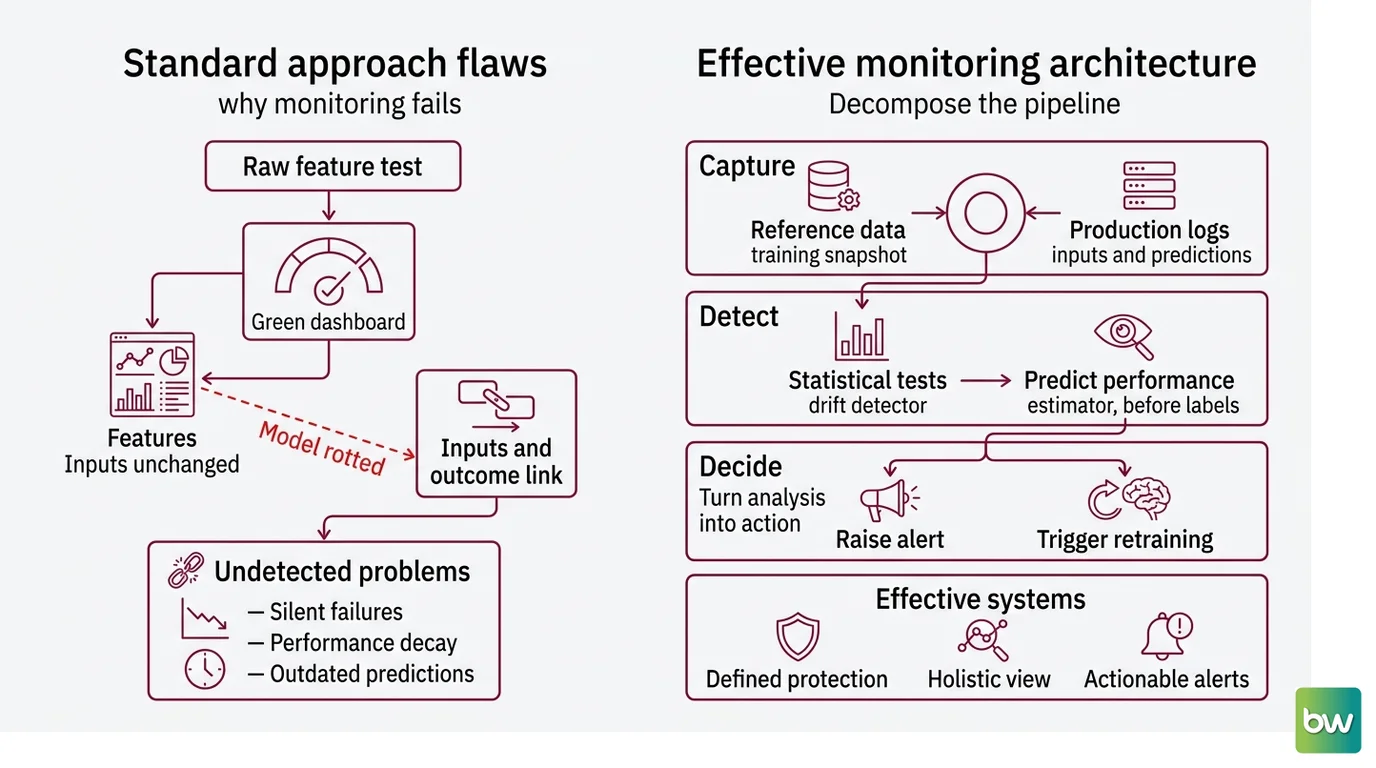 Four-stage data drift monitoring pipeline: capture production data, run drift tests, estimate performance without labels, then decide whether to alert or retrain