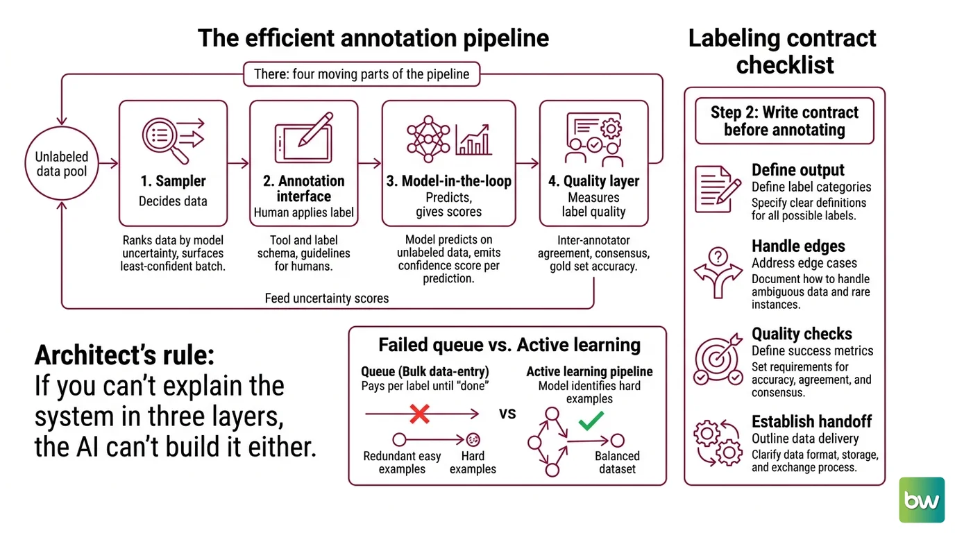 Four-stage data labeling pipeline showing sampler, annotation interface, model-in-the-loop, and quality layer connected in an active learning cycle