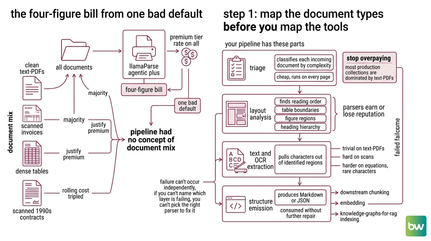 Four-layer document parsing pipeline routing pages by complexity to cheap, premium, self-hosted, and VLM tiers