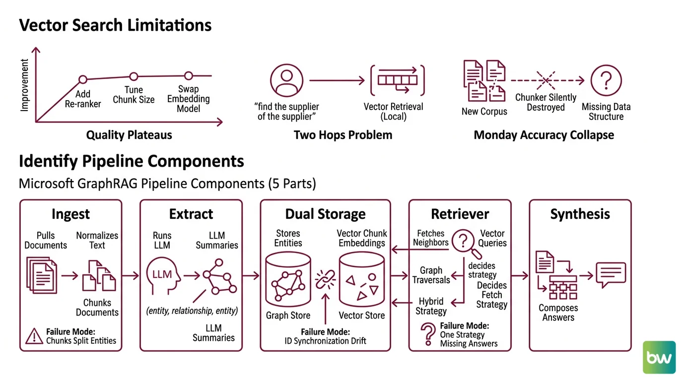 Five-stage GraphRAG pipeline showing ingest, extraction, dual storage, retriever, and synthesis, with explicit contracts between each stage.