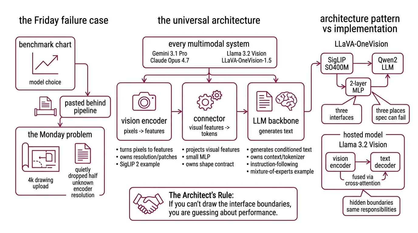 Blueprint diagram of a 2026 multimodal pipeline showing vision encoder, MLP connector, and LLM backbone stages with boundary contracts.