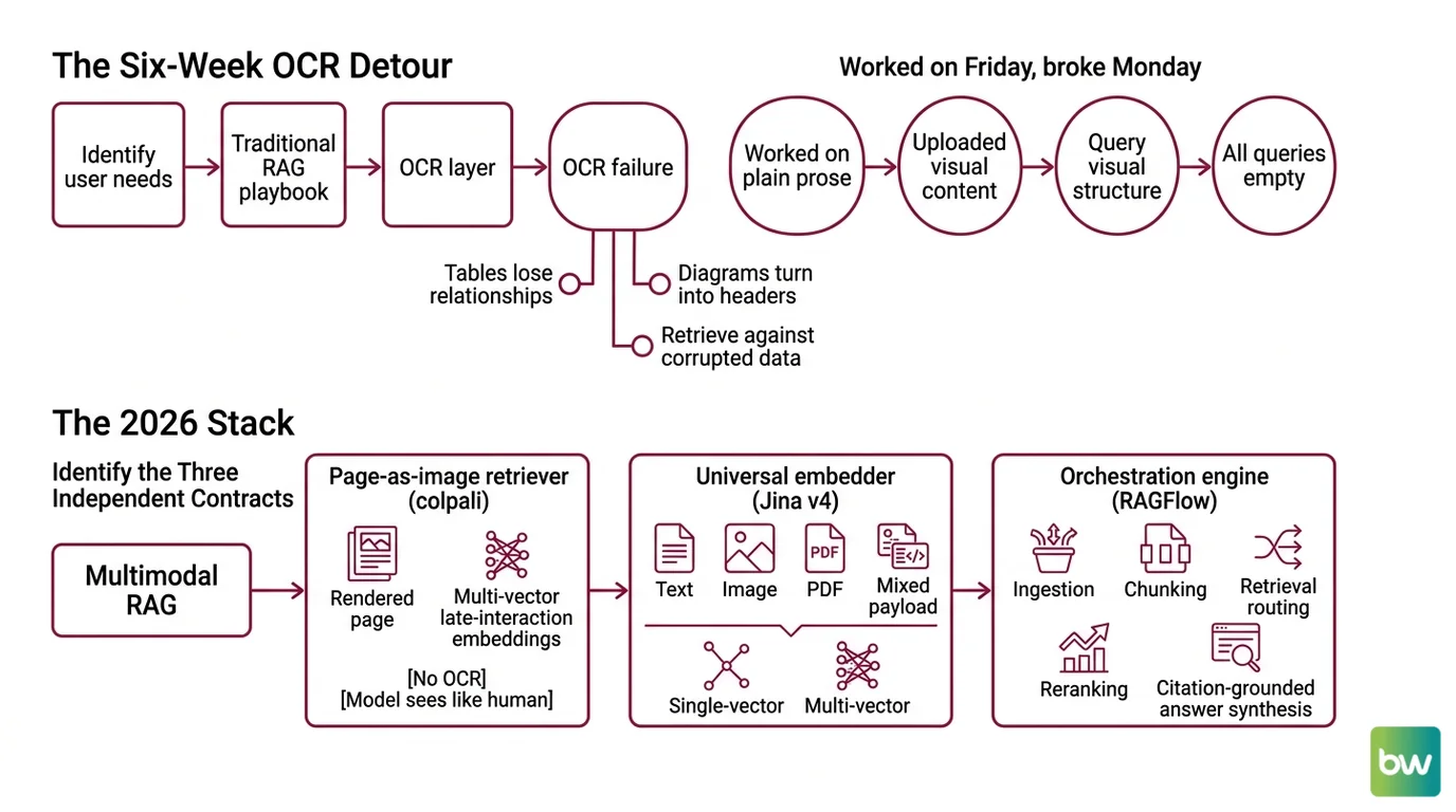 Three-component multimodal RAG architecture: ColPali for page-as-image retrieval, Jina v4 for universal embeddings, RAGFlow for orchestration.