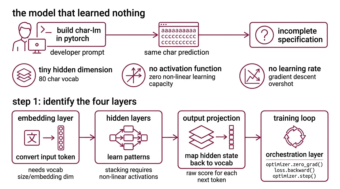 Four-layer specification diagram showing embedding, hidden layers, output projection, and training loop with tensor shapes and constraints annotated at each stage
