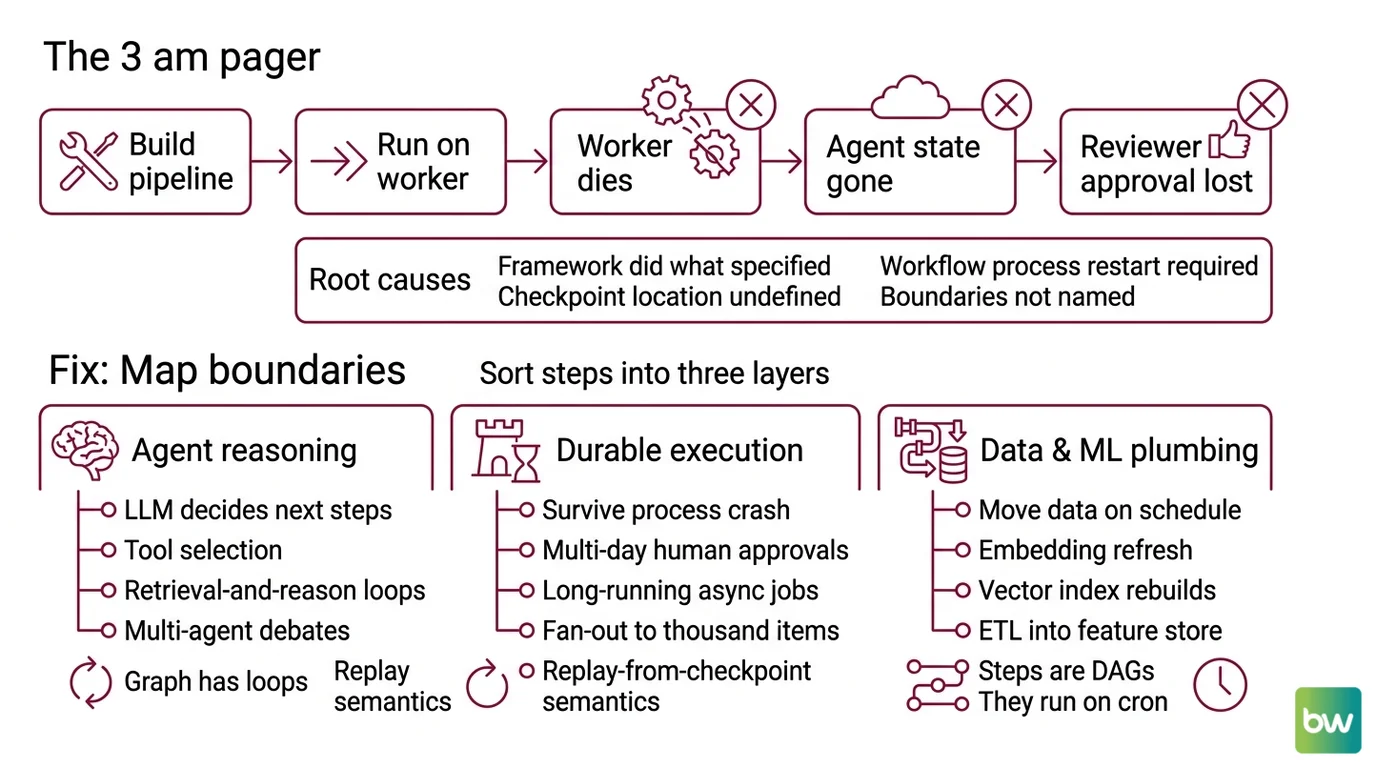Three-layer AI workflow stack: Temporal durable execution at top, LangGraph agent state machine in the middle, Prefect data pipeline at the base, with arrows showing the contract at each boundary