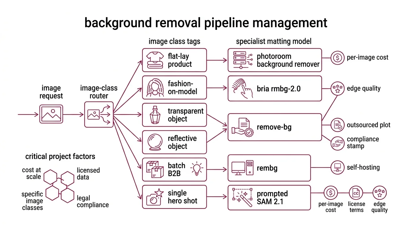 Pipeline diagram of a 2026 background removal system: image-class router dispatching to Photoroom Remove Background, remove.bg, rembg with BiRefNet variants, BRIA RMBG-2.0, and a prompted SAM 2.1, with an alpha-matte validation plane on the return path.