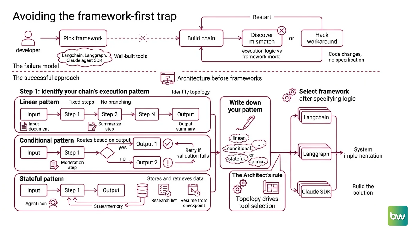 Four-step prompt chain specification process: pattern identification at Step 1, node contract table at Step 2, framework matching at Step 3, and boundary validation checklist at Step 4