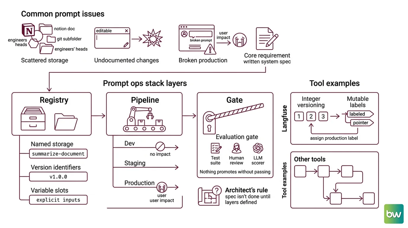 Three-layer prompt versioning architecture diagram: registry at the base, promotion pipeline in the middle, evaluation gate at the top — with Langfuse, Braintrust, and PromptHub mapped to each layer