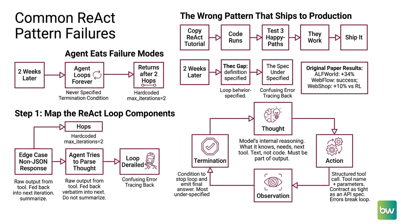 ReAct loop diagram: Thought box → Action box → Observation box → back to Thought, with a Termination exit from the loop controller