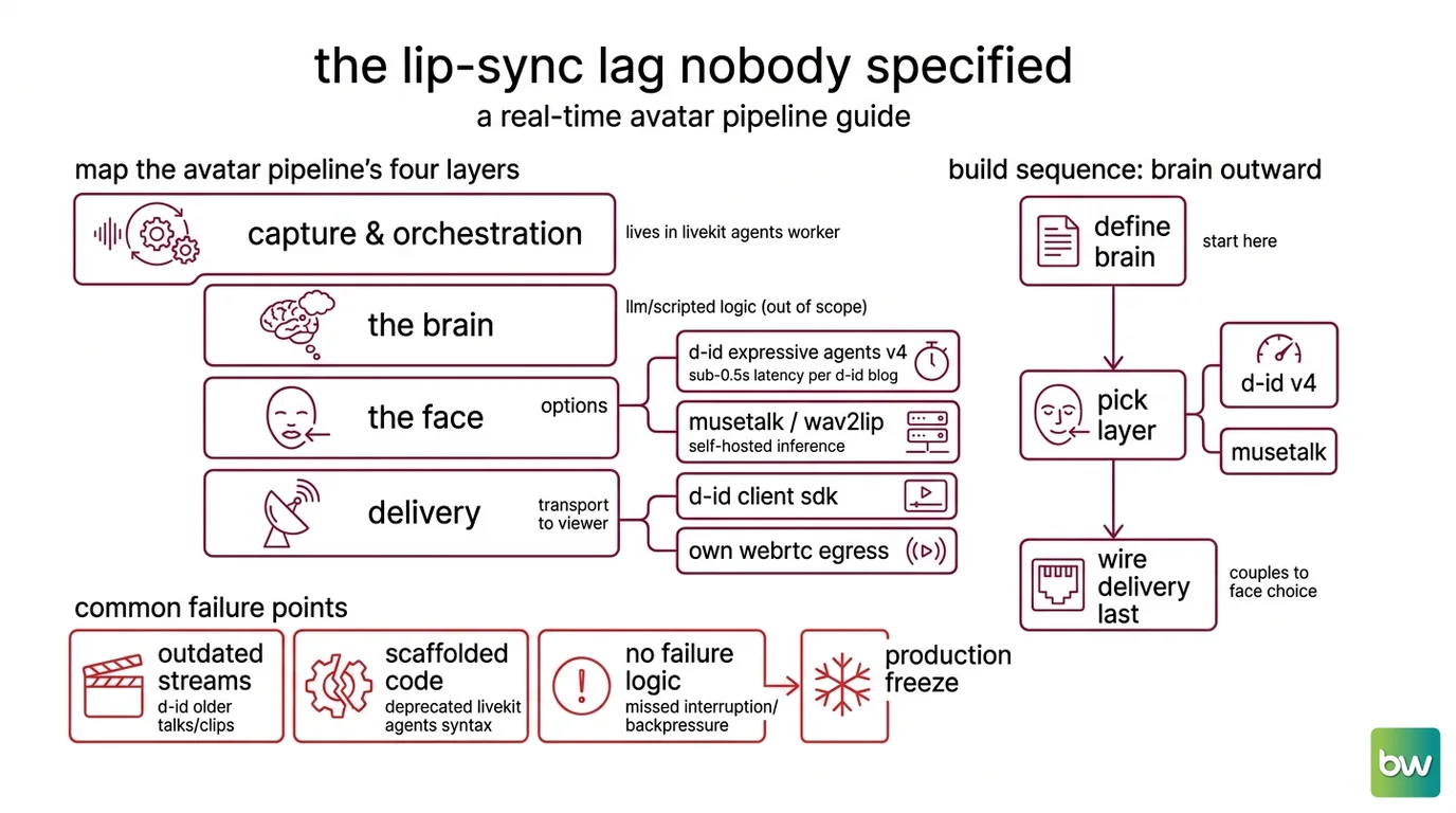 Four-layer real-time AI avatar pipeline showing capture and orchestration, the conversational brain, the face render layer choice between D-ID and open-source lip-sync, and delivery