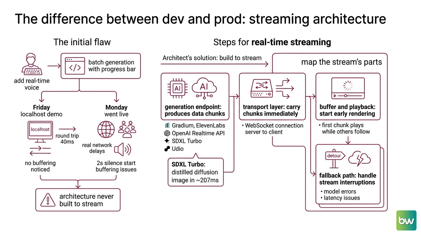 Real-time AI generation pipeline diagram showing WebSocket transport between generation endpoint and client playback layer