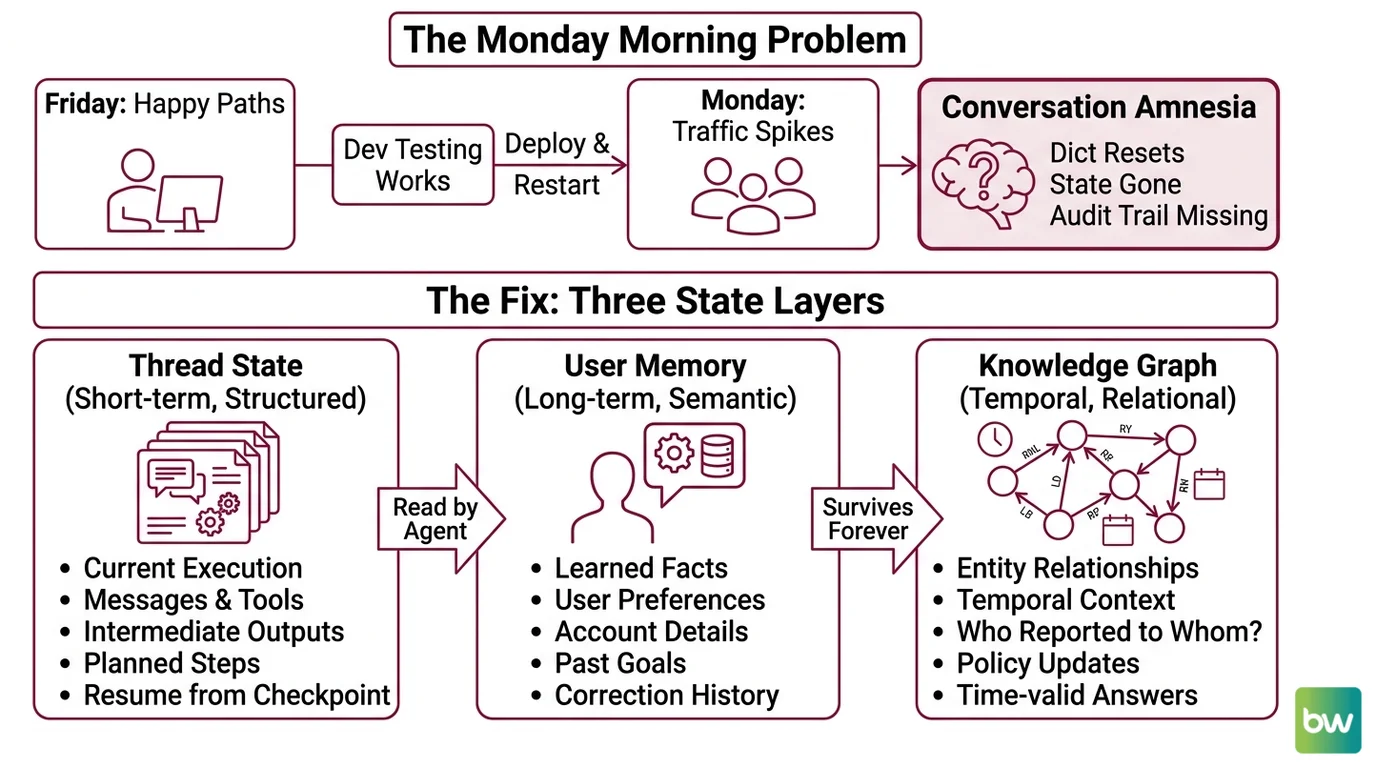 Three-layer stateful agent architecture: LangGraph PostgresSaver for thread state, Mem0 for user memory, Zep for temporal knowledge graph