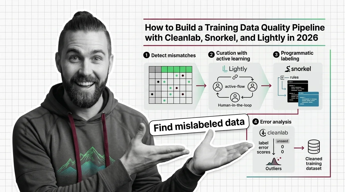 Diagram of a training data quality pipeline: curate samples, label with weak supervision, then audit labels for errors