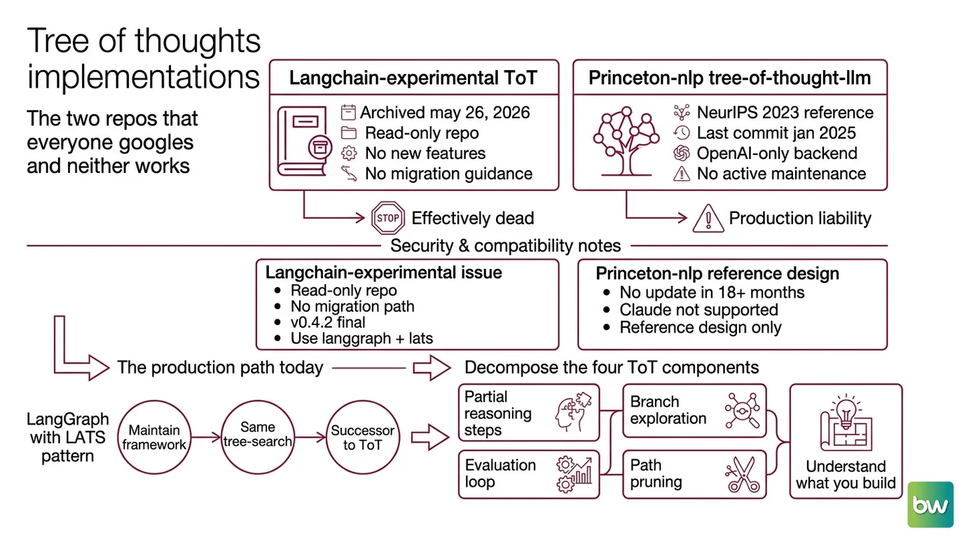 Four-component Tree of Thoughts architecture: thought generator, state evaluator, search controller, and backtrack handler connected in a branching tree with scored nodes and pruned dead branches