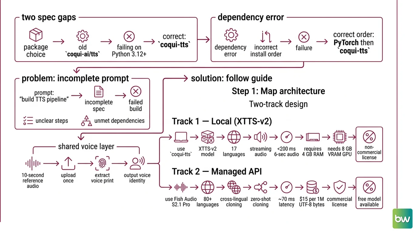 Two-track TTS pipeline: local XTTS-v2 for prototyping with CPML license boundary, Fish Audio API for commercial production with reference_id reuse flow