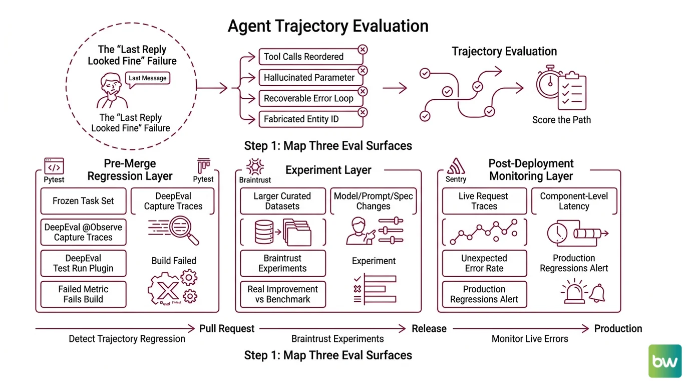Three-layer agent evaluation pipeline showing DeepEval in CI, Braintrust for experiments, and LangSmith for production traces
