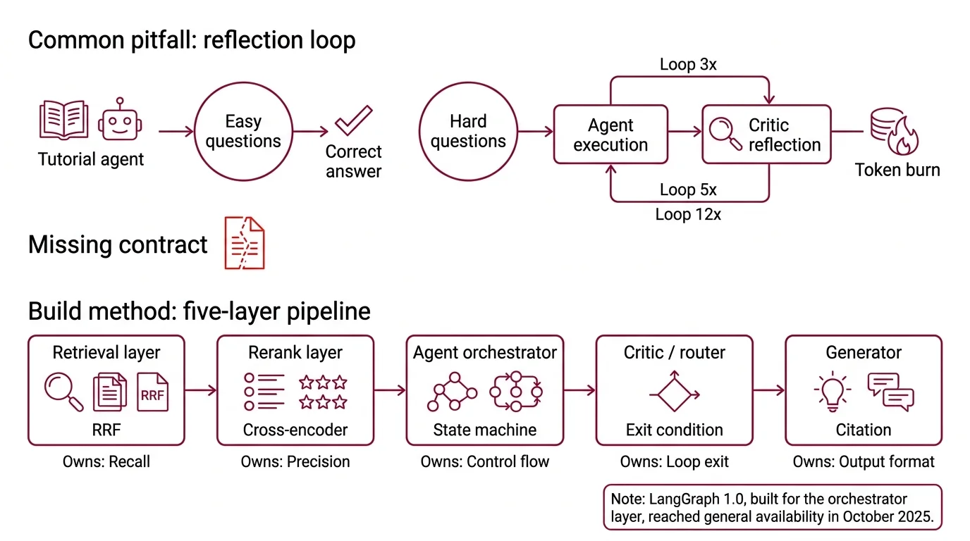 Five-layer agentic RAG architecture: hybrid retrieval, cross-encoder rerank, agent orchestrator, structured critic, and constrained generator with iteration budget