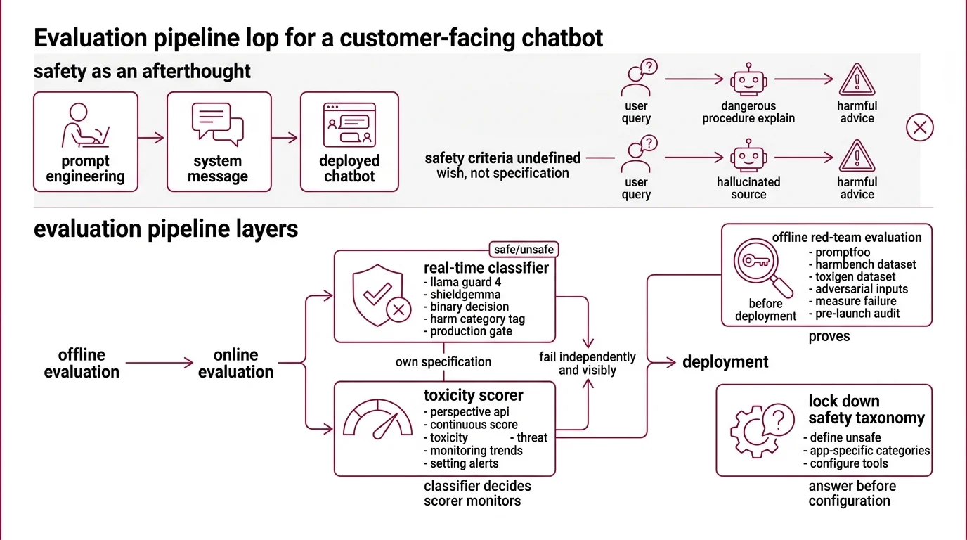 Safety pipeline architecture showing three layers: classifier gate, toxicity scorer, and red-team evaluation suite with data flow between them