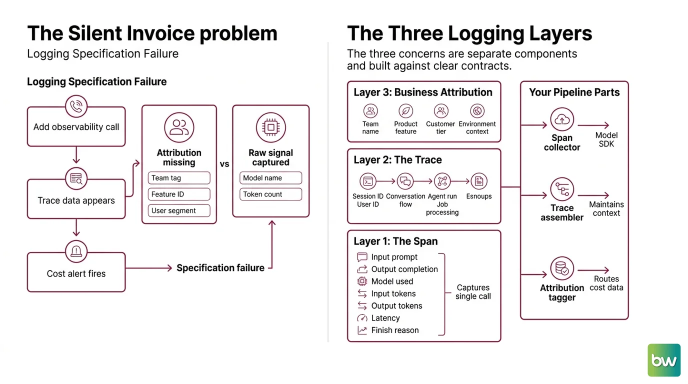 Three-layer LLM logging pipeline: span collector, trace assembler, and attribution tagger feeding into Langfuse v3 and MLflow via OTel signal