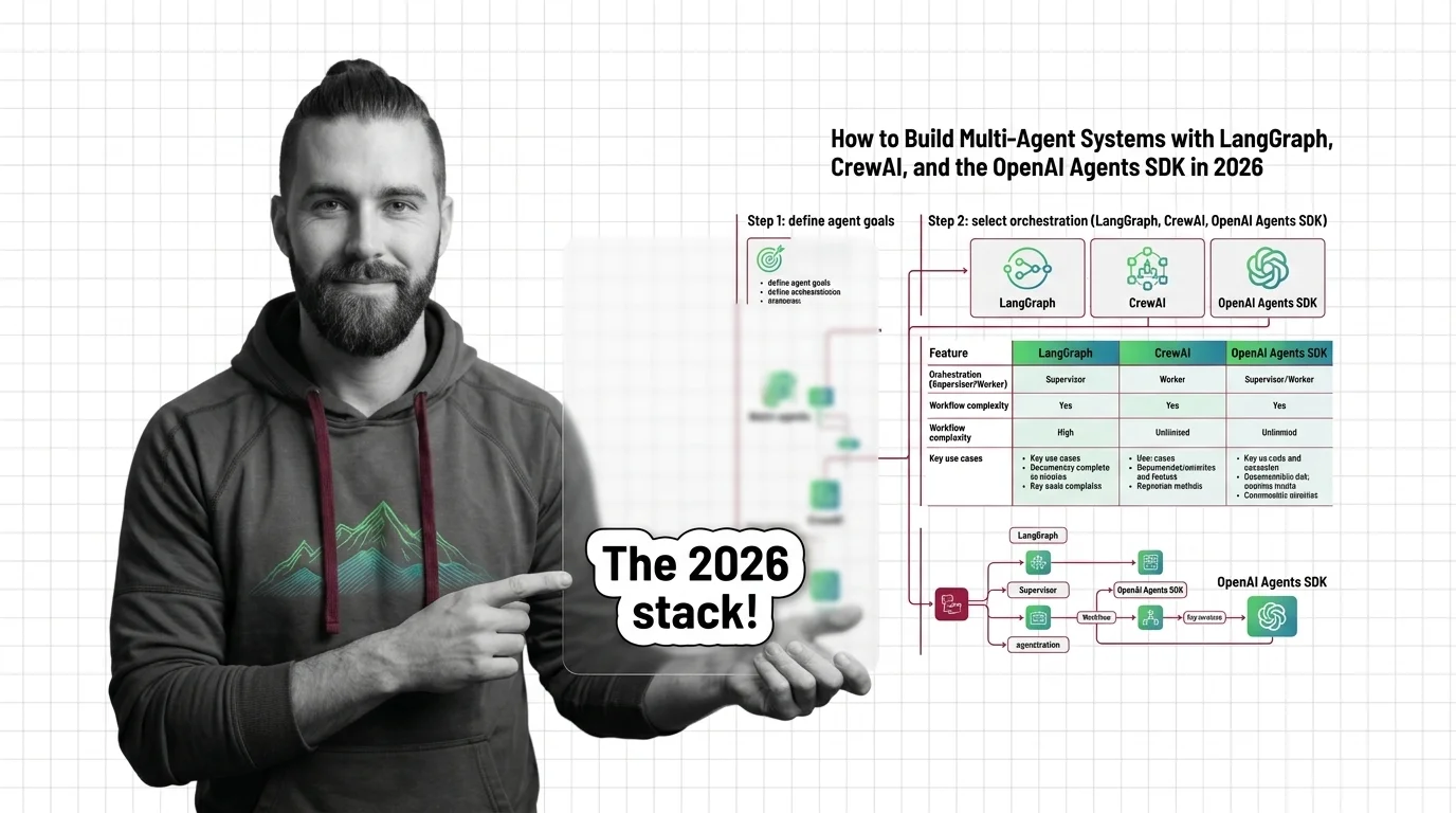 Multi-agent system architecture diagram: supervisor routing, agent handoffs, and shared state across LangGraph, CrewAI, and OpenAI SDK