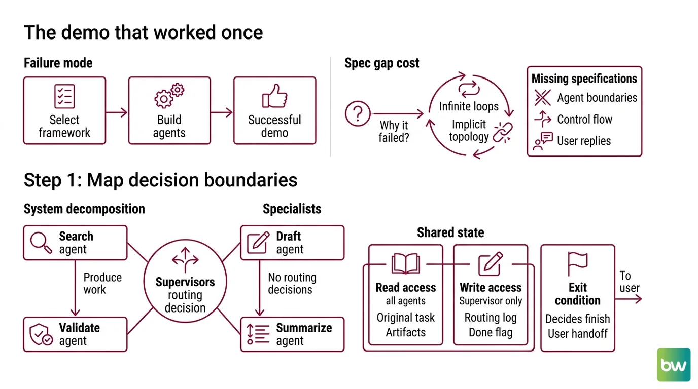 Four-step decomposition for building multi-agent systems: map decision boundaries, specify topology, build supervisor first, validate routes