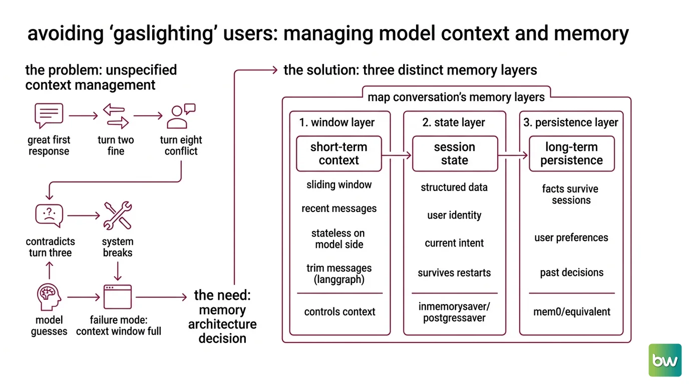 Three-layer memory architecture diagram showing sliding window for recent context, LangGraph checkpoint for session state, and Mem0 for long-term persistence with build order arrows