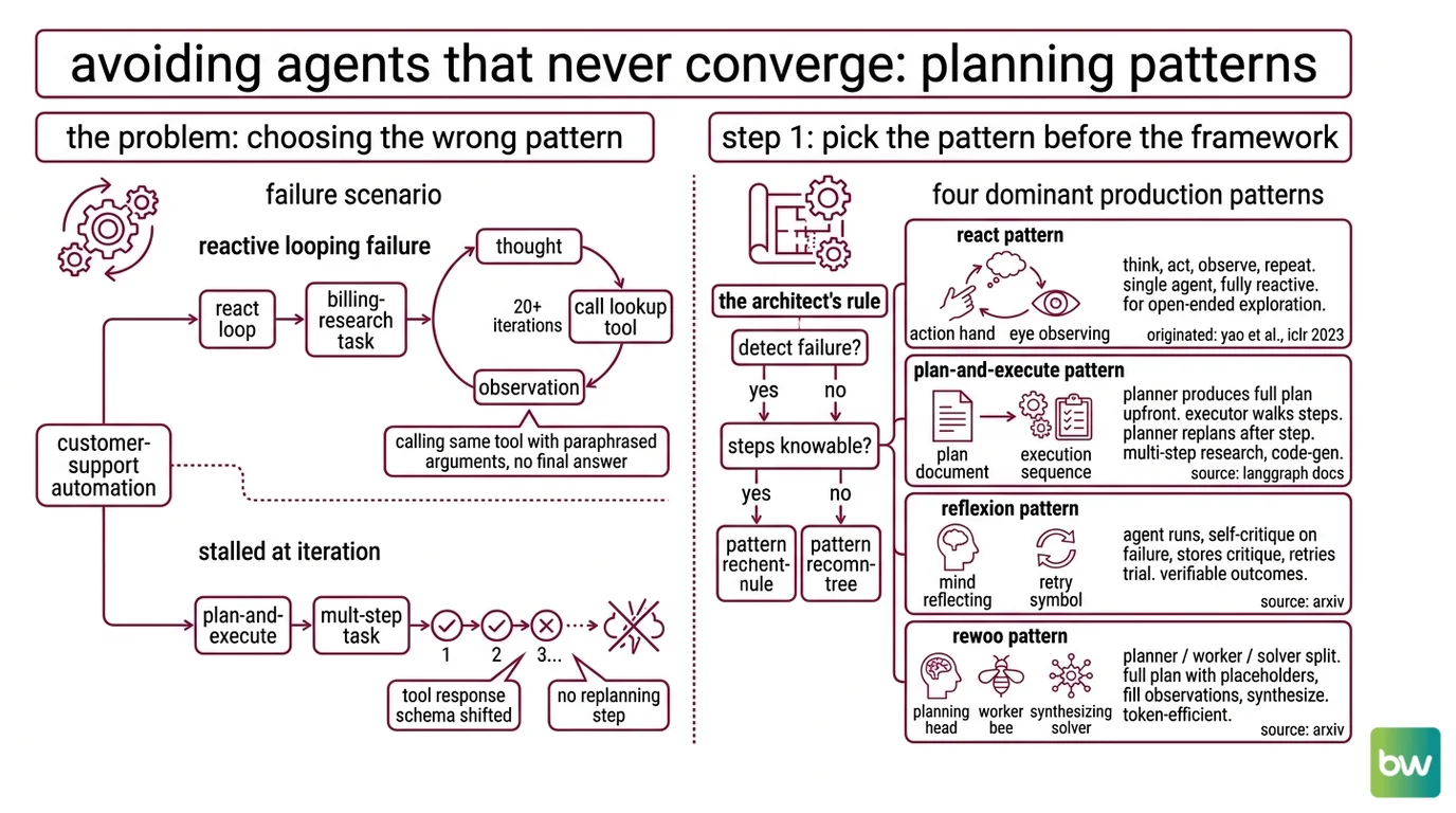Decision framework for planning agents: choose pattern, define contract, wire framework, validate, with ReAct, Plan-and-Execute, Reflexion, and ReWOO mapped to LangGraph, CrewAI, and AutoGen