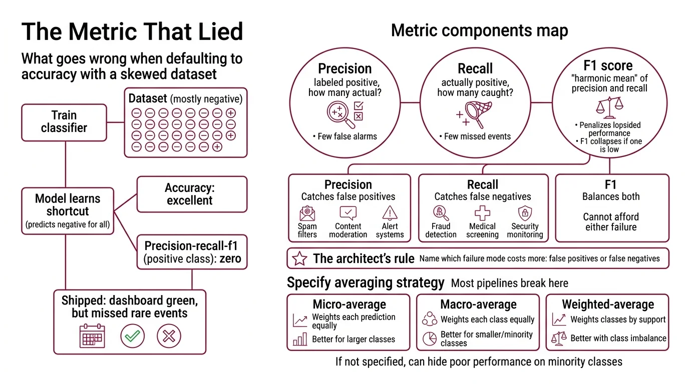 Metric specification flowchart from class distribution analysis through averaging strategy selection to threshold validation