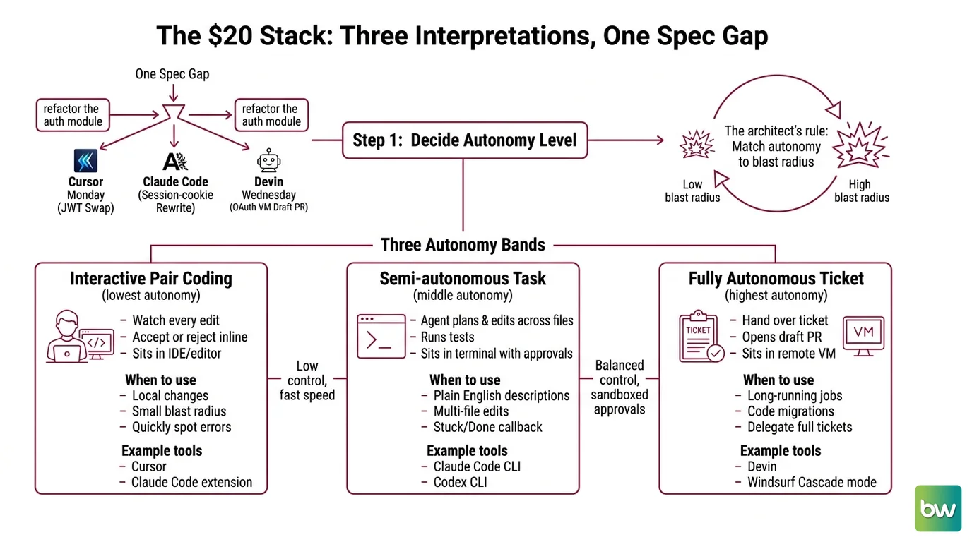 Four-tool decision matrix mapping Claude Code, Codex CLI, Cursor, and Devin to autonomy bands and spec inputs
