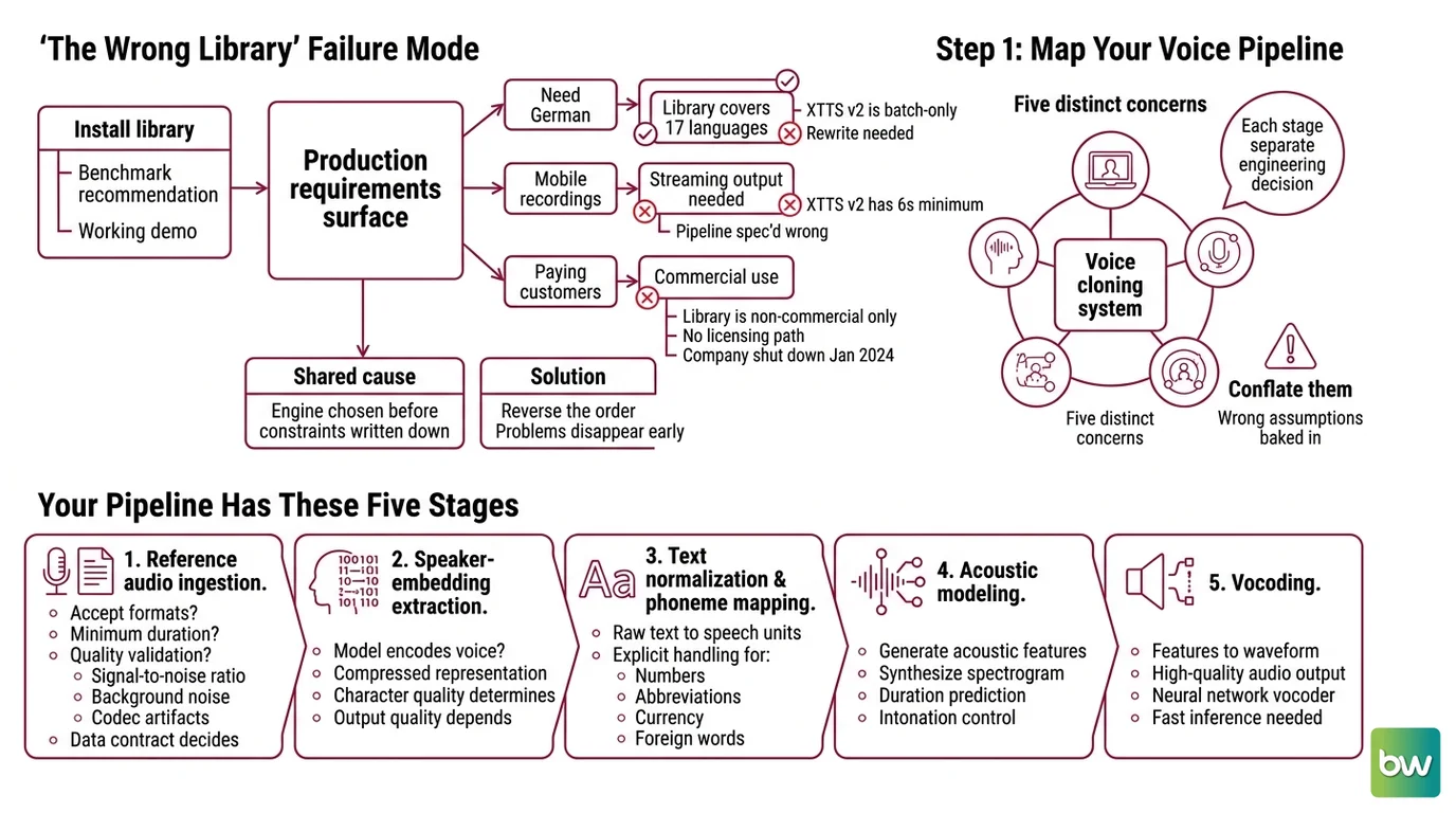 Voice cloning pipeline with five stages mapped to constraint decision points for engine selection