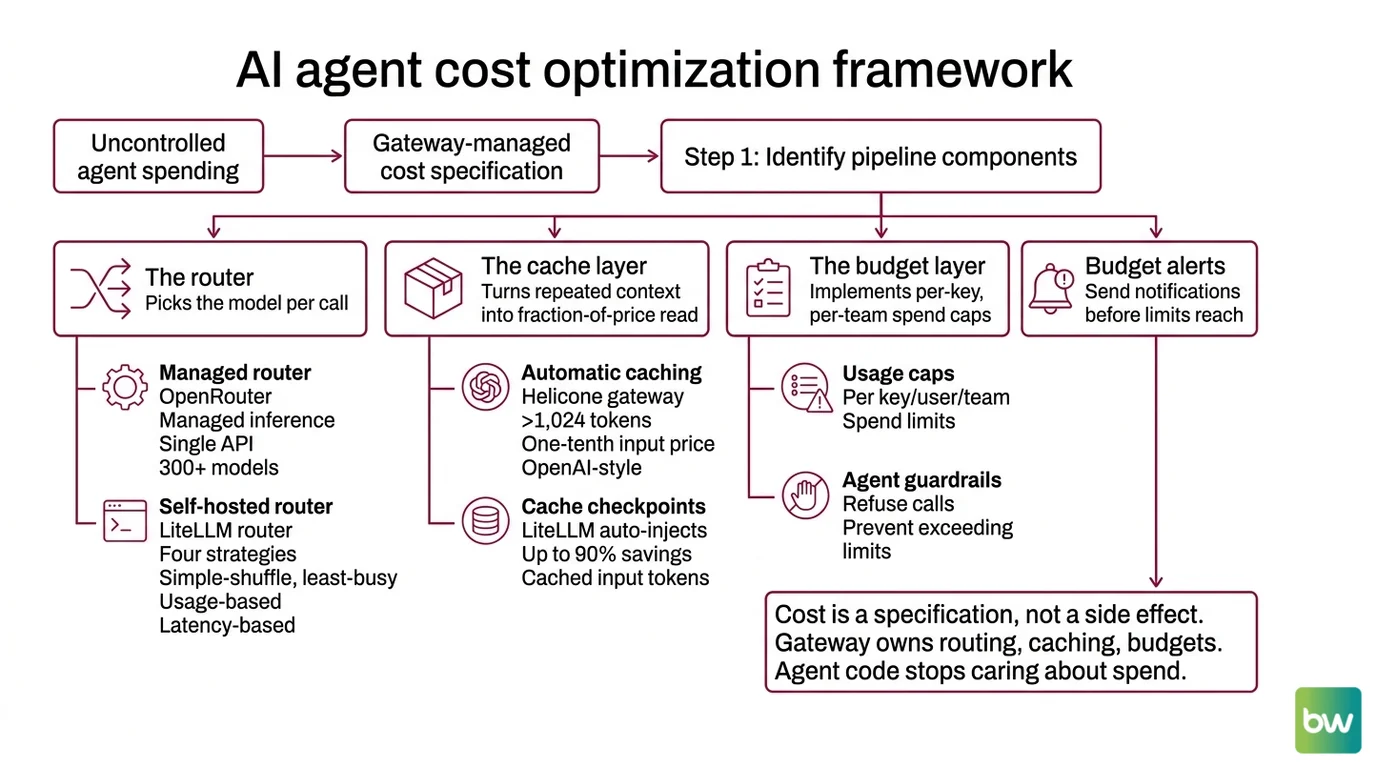 Four-layer specification stack for agent cost: prompt cache, model router, budget cap, observability trace
