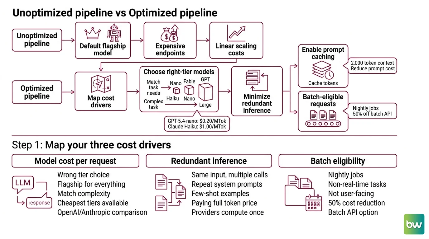 Four-layer diagram showing LiteLLM routing tiers, prompt cache blocks, batch API classification, and Langfuse cost attribution with budget enforcement thresholds