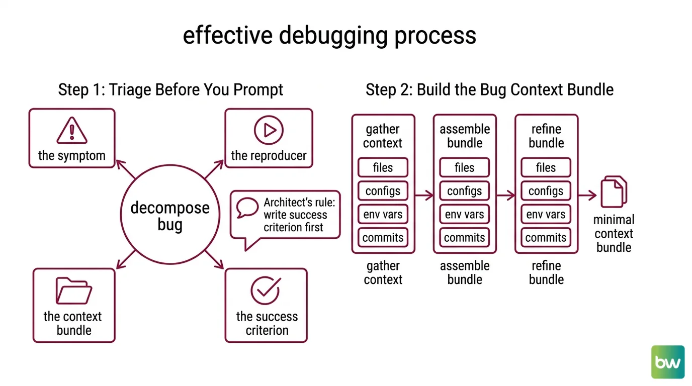 Four-step framework: triage the bug, build the context bundle, match the tool to the loop, verify the fix against the original symptom