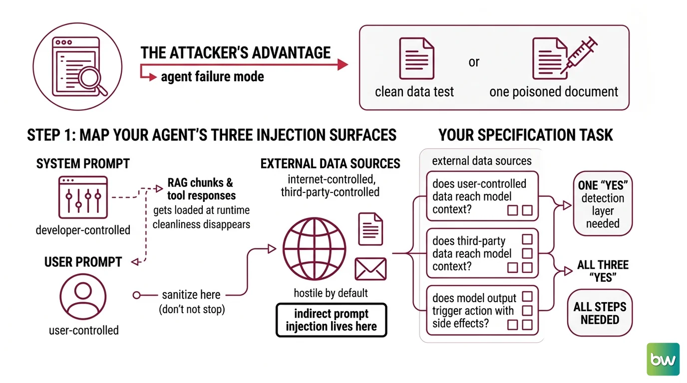 Four-layer prompt injection defense framework: surface mapping, trust boundaries, layered detection with PromptArmor/Lakera Guard/LLM Guard, and red-team validation with Garak and PyRIT