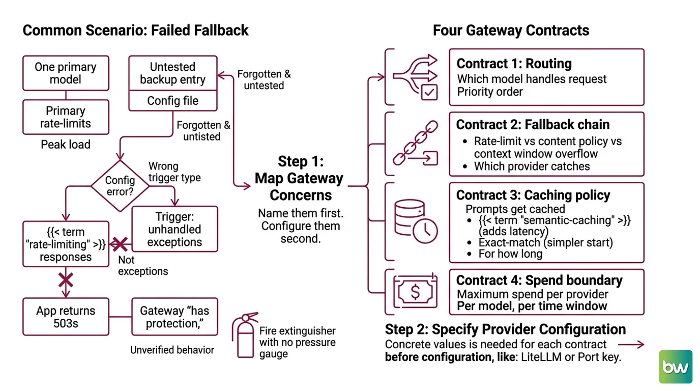 Four-contract LLM gateway specification: routing priority, typed fallback chain per error class, caching policy, and spend boundary