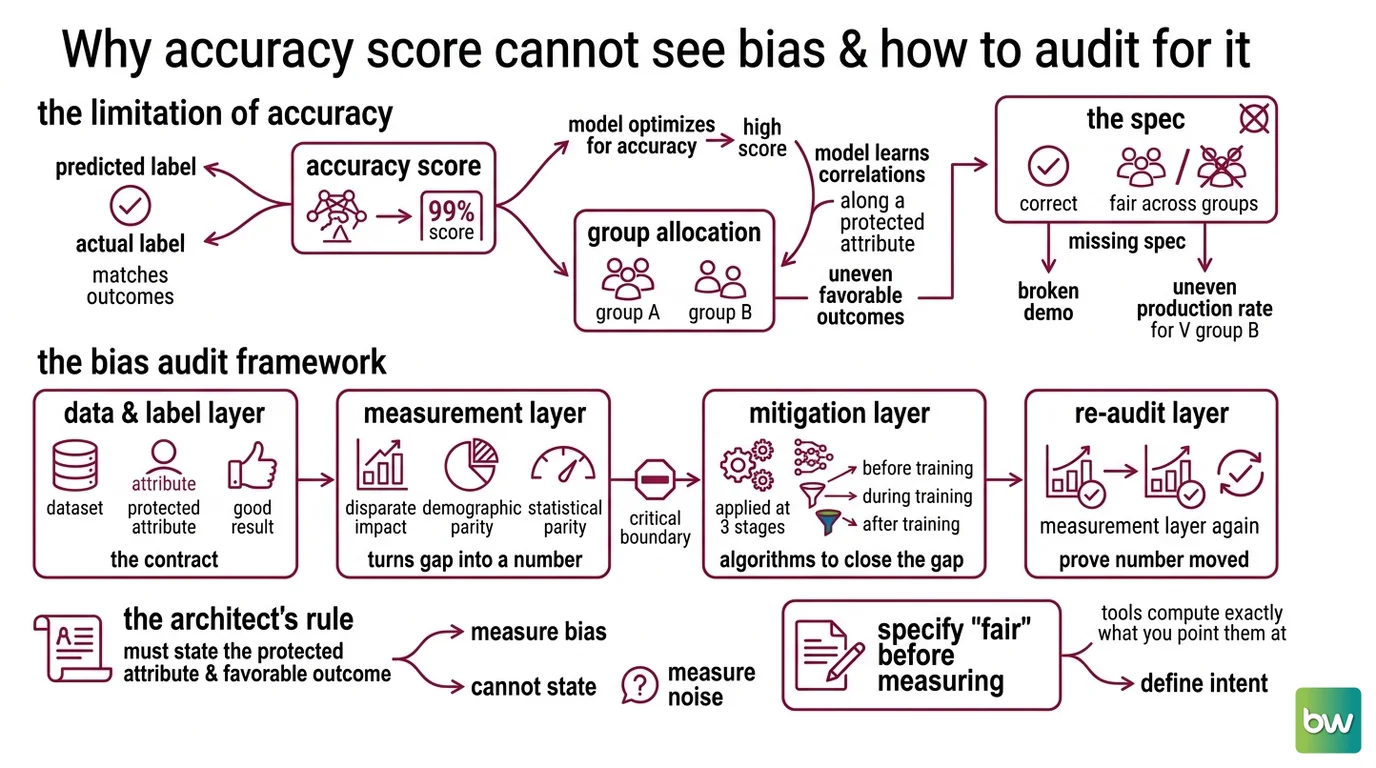 Four-stage dataset bias pipeline: audit the raw data, diagnose the bias type, mitigate at the matching stage, then re-audit against fairness thresholds