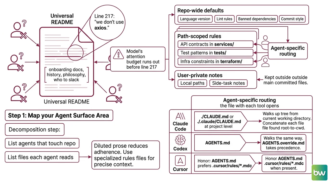 Four AI coding agents — Claude Code, Cursor, Codex, Copilot — wired to their respective context files in a single repository.