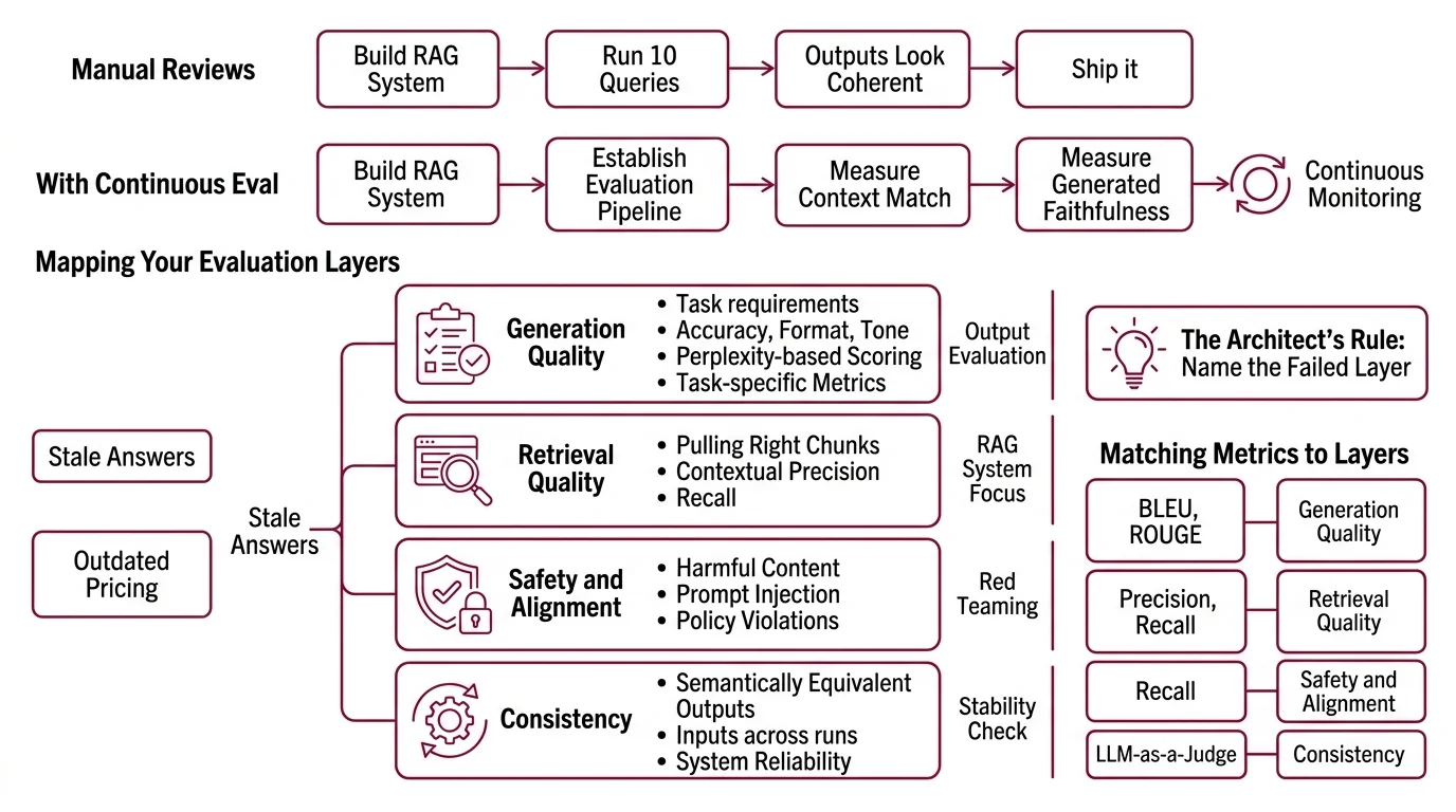 Four-layer evaluation pipeline showing generation, retrieval, safety, and consistency with corresponding tools and metrics