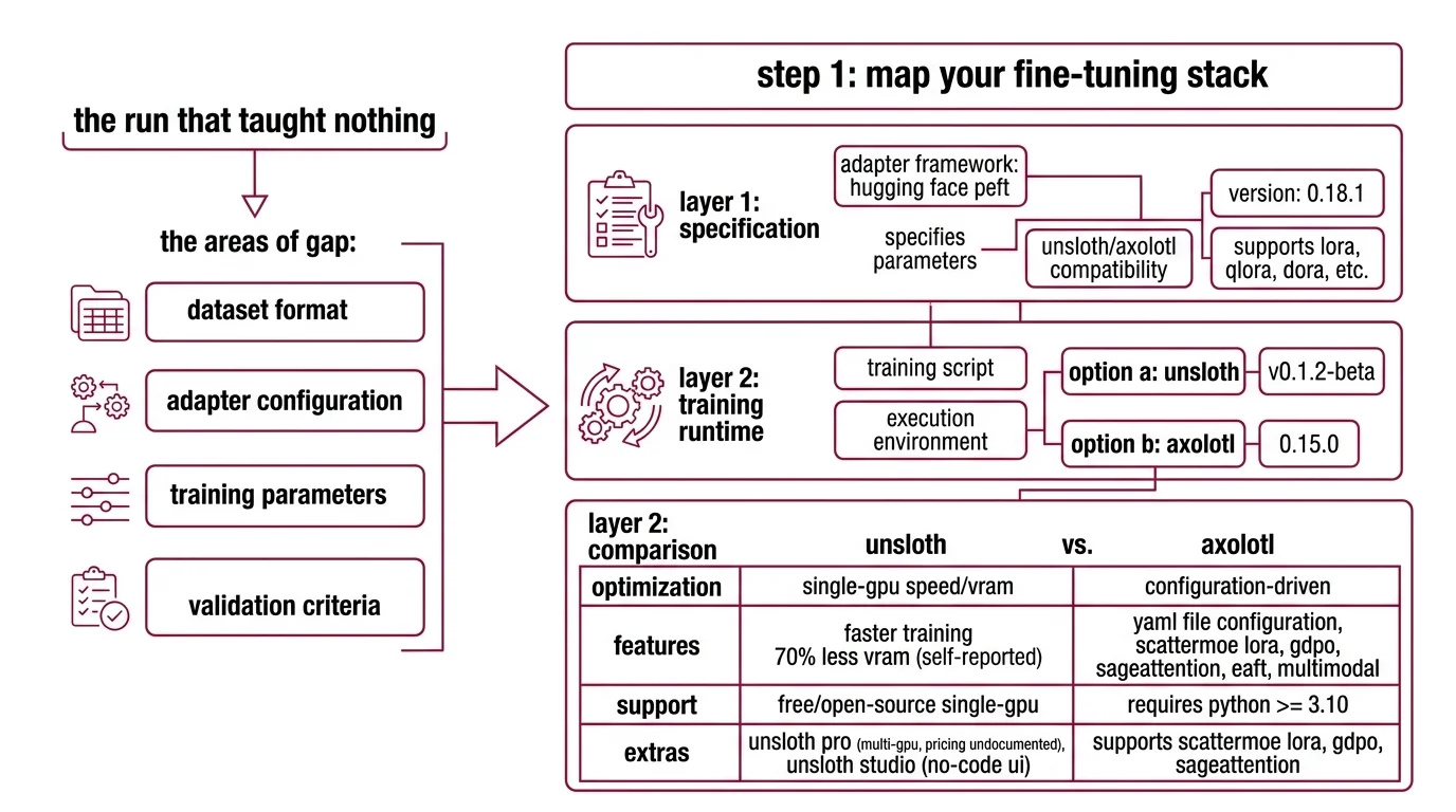 Four-layer fine-tuning specification framework showing dataset, adapter, training, and validation components with decision points