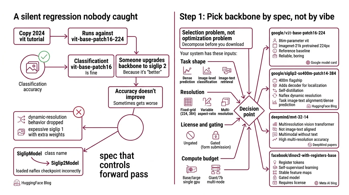Four-step decomposition for picking and fine-tuning a 2026 Vision Transformer backbone