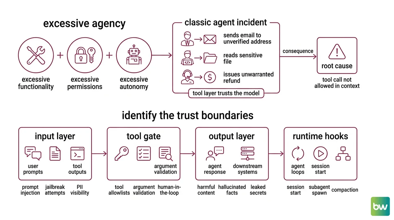 Four-layer agent guardrail stack: input rails, tool gate, output classifier, runtime hooks