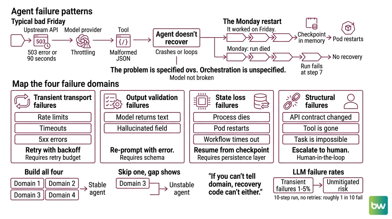 Four-layer specification stack for AI agent recovery: retry contract, output validator, checkpointer, durable workflow