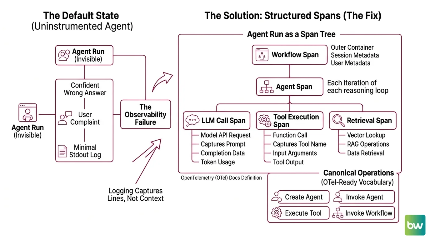 Four-step instrumentation pipeline: decompose agent run into spans, lock down span attributes, wire SDK, validate debugging capability