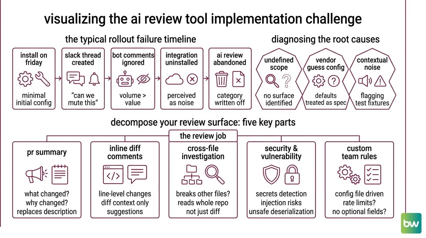 Four-step rollout pipeline showing review surface decomposition, config file lock, single-repo install, and validation metrics for AI code review