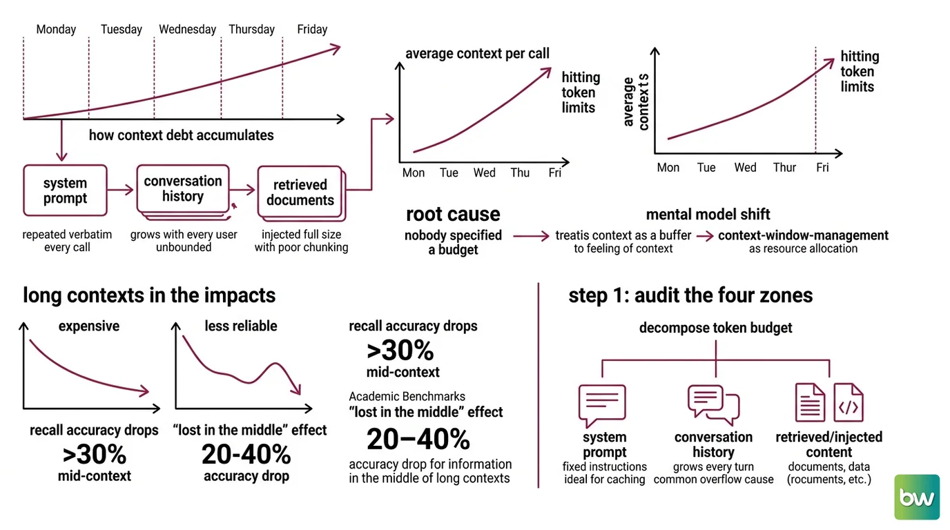 Four-zone LLM context budget diagram: system prompt maps to caching, history to compression or sliding window, retrieved content to RAG routing, output zone to max_tokens cap