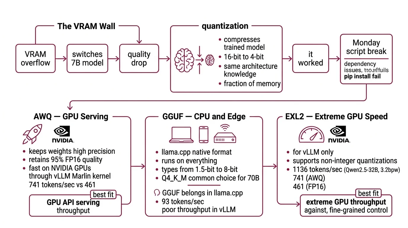 Decision flowchart showing quantization format selection from model size through hardware type to serving engine
